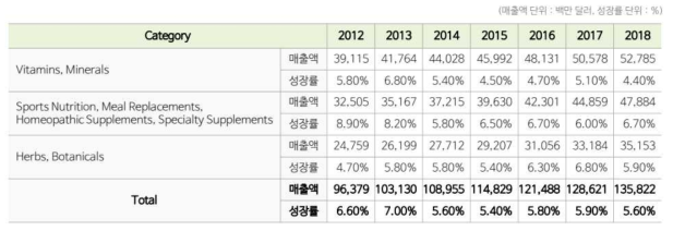 연도별 세계보충제 시장규모, 2012-2018 (자료: aT 한국농수산식품유통공사, 식품시장 뉴스레터 2019)