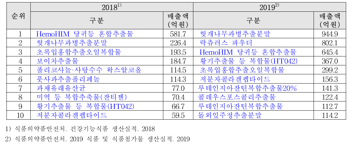 개별인정형 품목별 국내 판매액 순위(파란색표기: 천연자원이용)