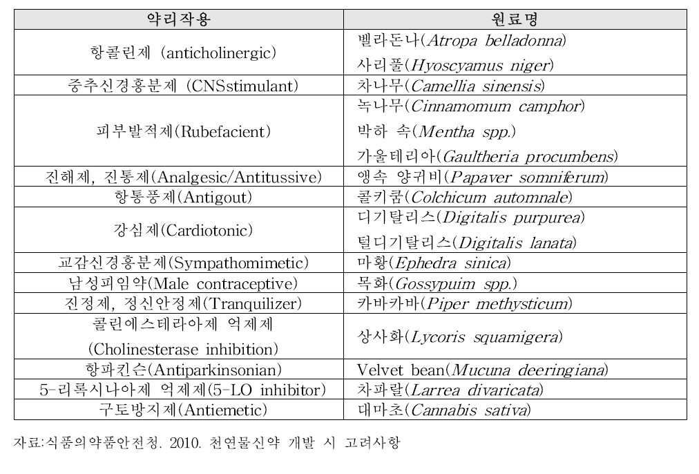 식물유래 천연물 제약 개발 현황