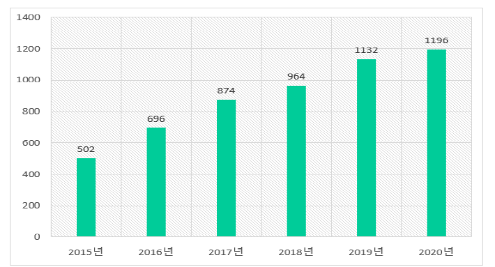 국내 건강기능식품 이상사례 보고 현황 (식품안전나라, 이상사례보고현황, 2021)