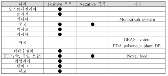 원료에 대한 제외국의 관리 현황
