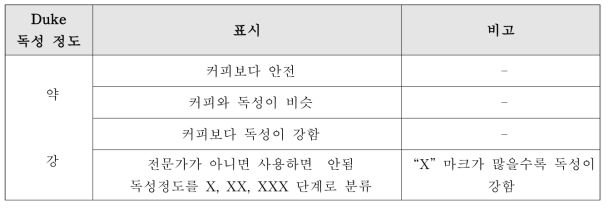 독성등급 분류(Duke)