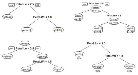 Decision tree analysis