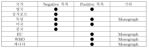 제외국 사용불가 및 사용가능목록 현황