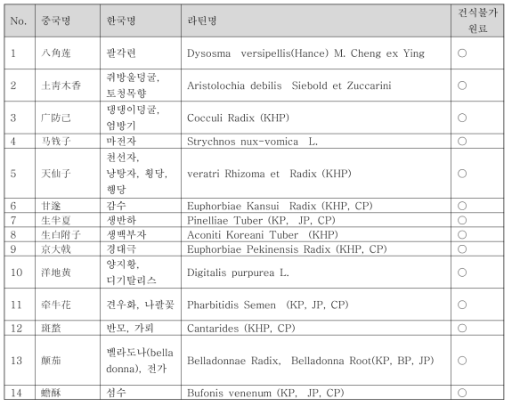 중국의 사용불가 원료 중 우리나라 건식불가 원료 14종