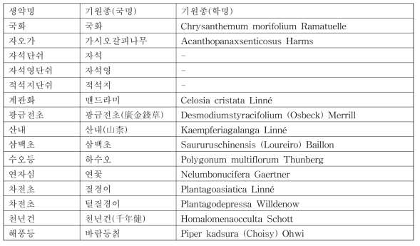 생약규격 변동 사항