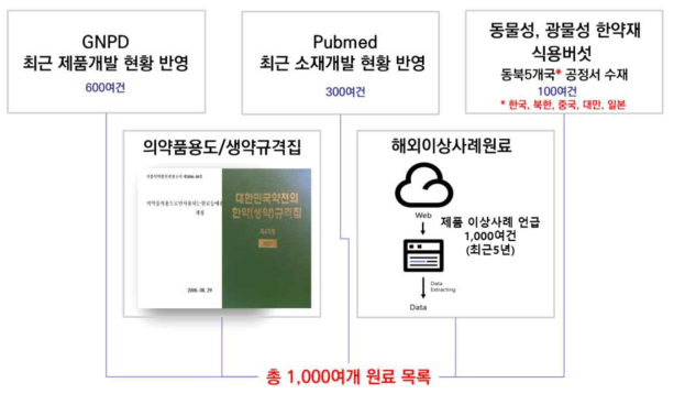 최종 점검 원료 리스트