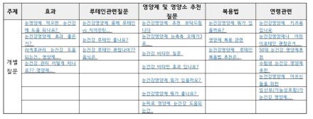 인터넷 조사 결과 – 눈 건강 영양제 검색 시 도출된 소비자 질문 목록