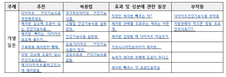 인터넷 조사 결과 – 체지방, 건강기능식품 검색 시 도출된 소비자 질문 목록