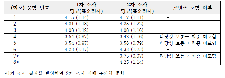 눈 건강 기능성 델파이 조사 1, 2차 결과