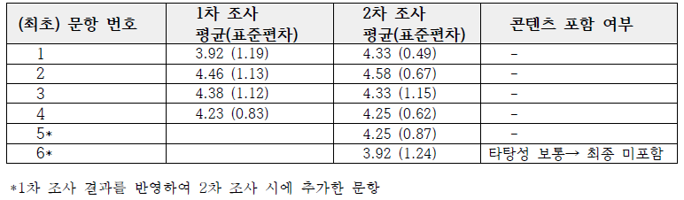 체지방 감소 기능성 델파이 조사 1, 2차 결과