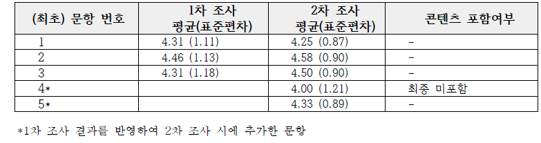 면역 기능 기능성 델파이 조사 1, 2차 결과