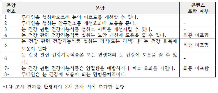 눈 건강 기능성 델파이 조사 전체 문항 내용