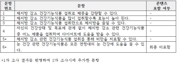 체지방 감소 기능성 델파이 조사 전체 문항 내용