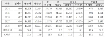 건강기능식품 연도별 생산 실적 (단위: 억 원, 톤, %)