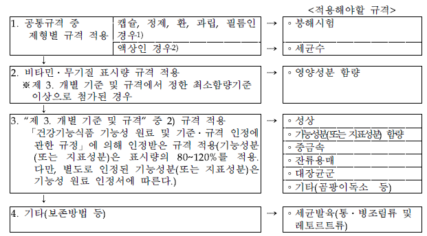 건강기능식품의 기준 및 규격 적용 절차