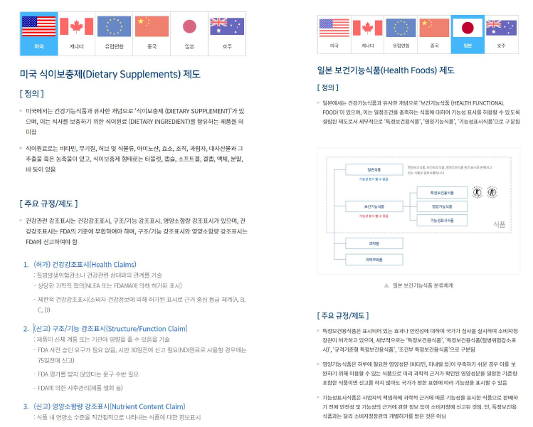 제외국 건강기능식품 제도 및 주요 규정/제도 정보