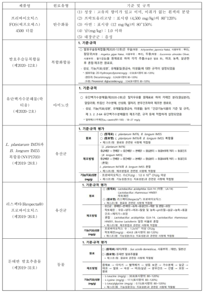 건강기능식품 개별인정원료 중 화합물 제외 원료별 기준·규격 예시(2019-2020년)