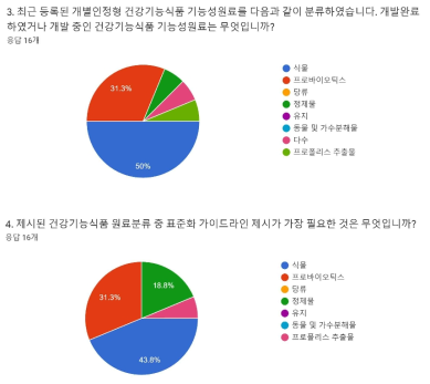 개별인정형 건강기능식품 기능성원료 중 수요도 상위 유형설문조사