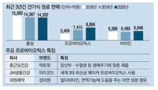 2018, 2019, 2020년 3대 건강기능식품 원료 판매 현황(한국건강기능식품협회, 2021.02)