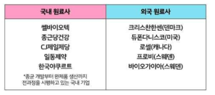 기능성 원료 프로바이오틱스 생산 국내외 대표 업체(프로바이오틱스 기술동향, 2018.04)