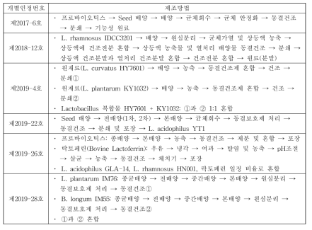 국내 프로바이오틱스 제조방법 현황