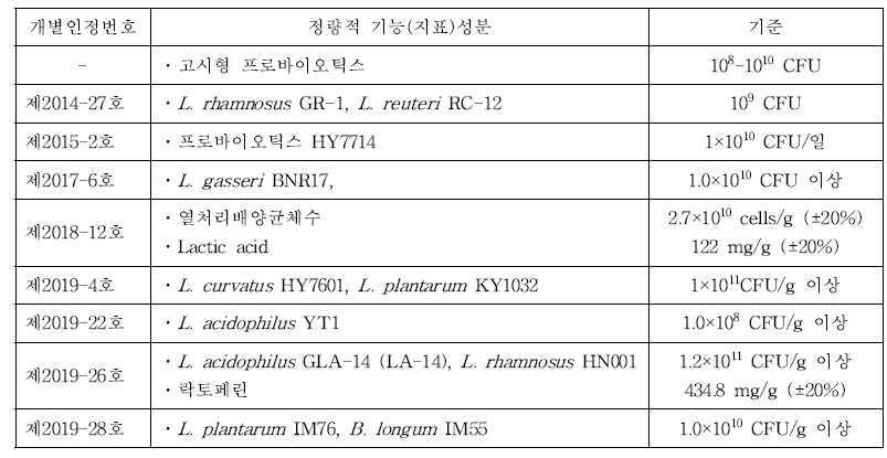 국내 프로바이오틱스 기능(지표)성분 현황