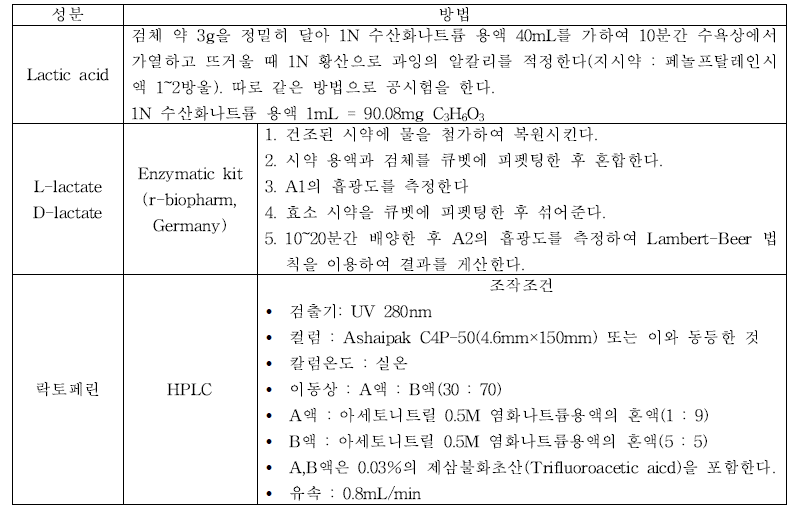 유산균 외 프로바이오틱스 지표성분 측정방법