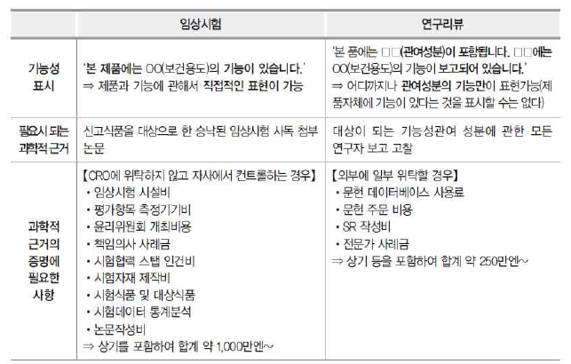 기능성표시식품의 임상시험과 연구리뷰 표시기준