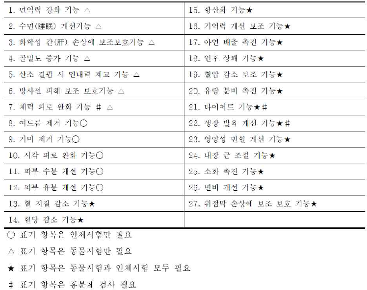 기능성표시식품의 임상시험과 연구리뷰 표시기준 출처: 건강기능식품 수출가이드(중국), 식품의약품안전처