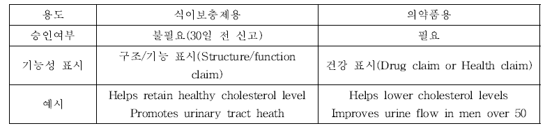 프로바이오틱스의 기능성 표시 관련 미국 FDA 규정