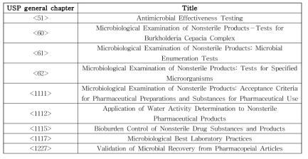 미국약전(US Pharmacopia, USP)에 고시된 비멸균 제품에 대한 미생물 오염도 검사