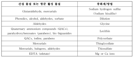 간섭 물질 또는 항균 활성 물질에 대한 일반적인 중화제/방법