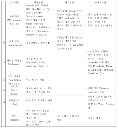 IPA 기능성 원료 프로바이오틱스 품질관리(QC testing) 가이드라인