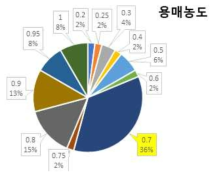 개별인정형 등록 기능성원료의 추출조건 중 용매농도의 빈도수