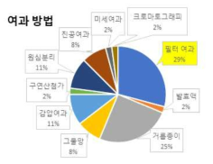 개별인정형 등록 기능성원료의 여과방법에 따른 빈도수