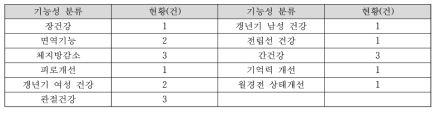 온라인 허위과대광고 수집 결과