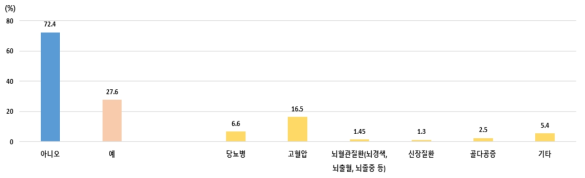 질병 여부 및 질병의 종류