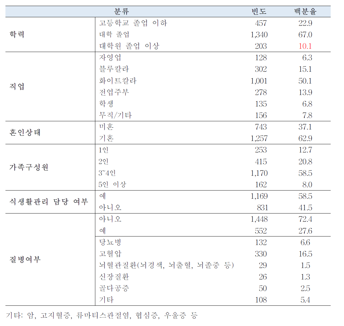 대상자의 기본정보