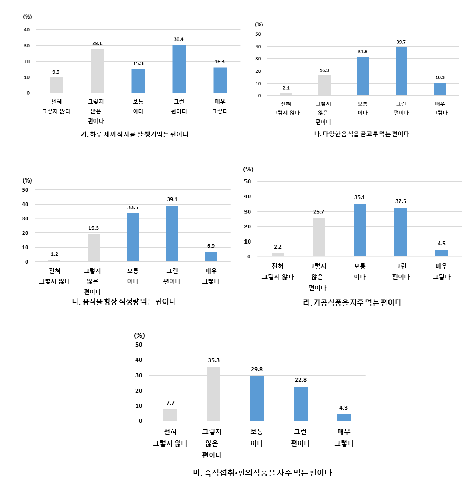 평소 식습관 및 생활습관