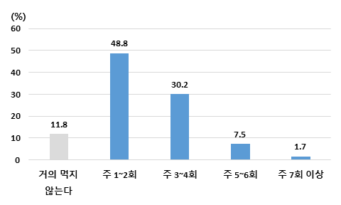 가공식품 섭취 빈도