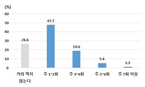 즉석섭취·편의식품 섭취 빈도