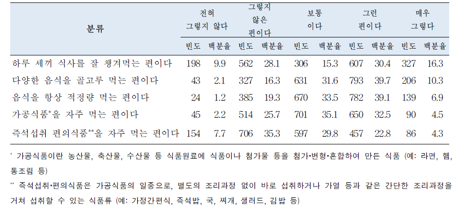 생활습관 및 식습관