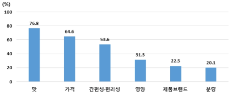 가공식품(즉석섭취 편의식품 포함) 선택 시 중요하게 고려하는 요인