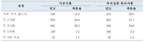가공식품 및 즉석섭취·편의식품 섭취 빈도