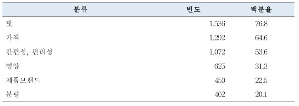 가공식품 선택 시 중요하게 고려하는 요인