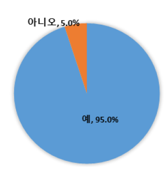 영양표시 인지 여부