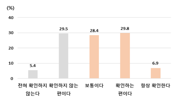 가공식품 구입 시 영양표시 확인 여부