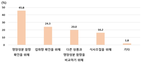 가공식품 구매 시 영양표시 확인하는 이유