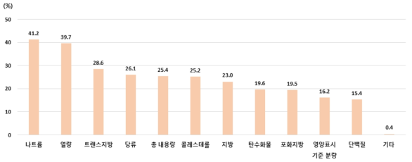 영양표시 중 주로 확인하는 항목